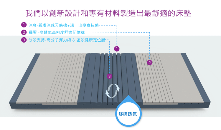 HJ93居家照護電動床 