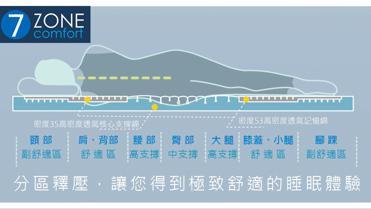 7段式8cm電動床專用釋壓床墊